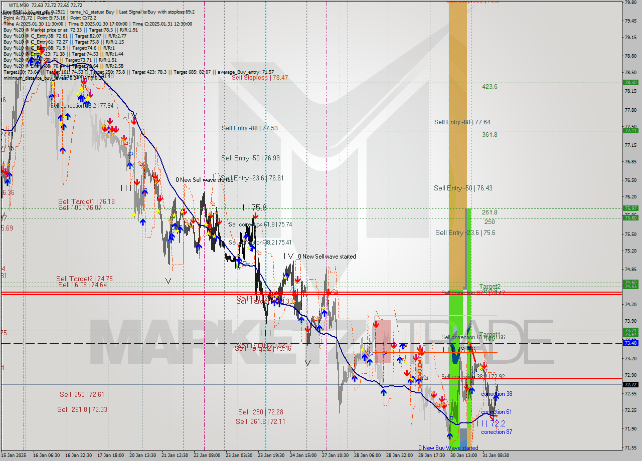 WTI M30 Analysis WTI M30 Signal