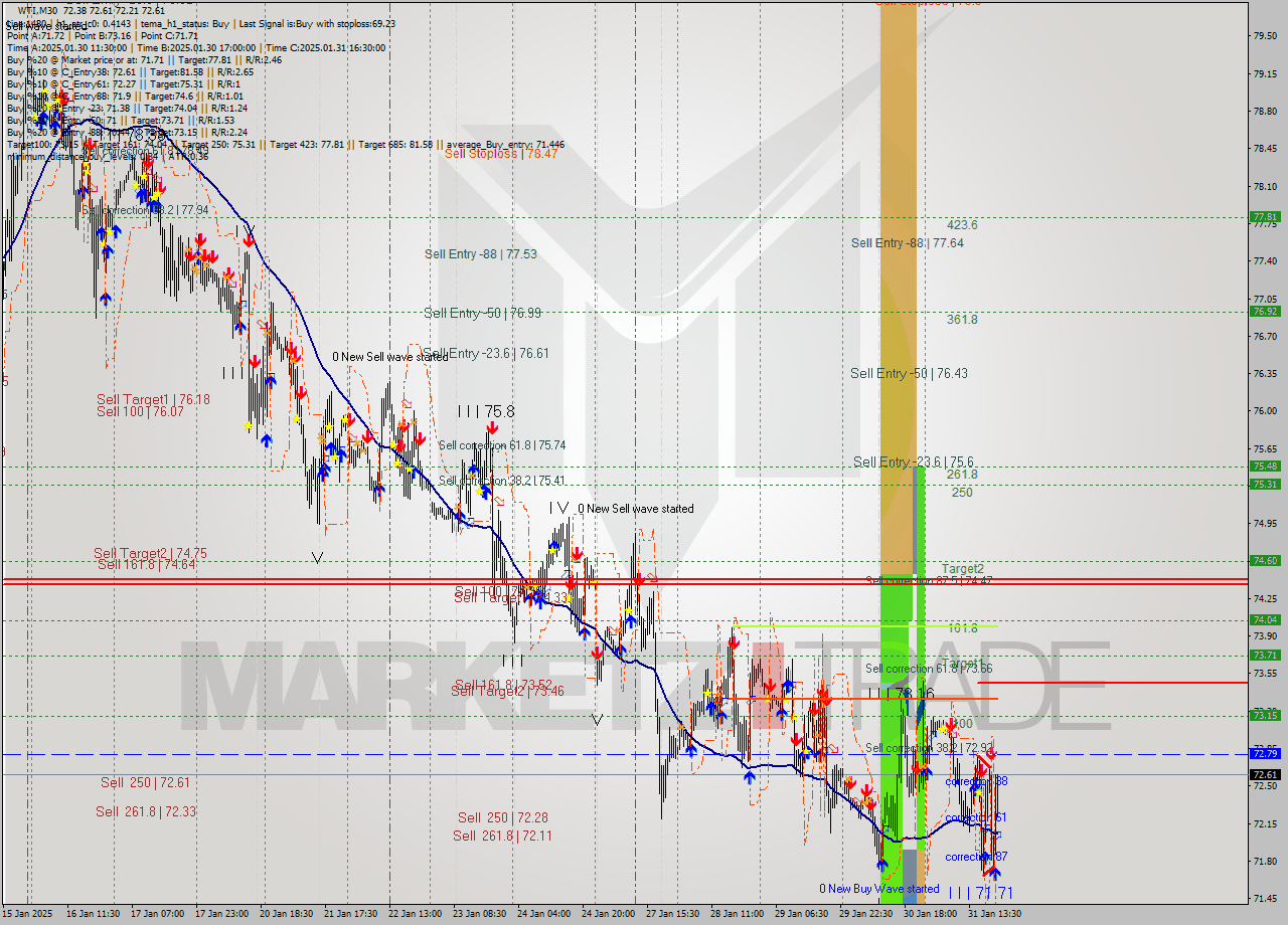 WTI M30 Analysis WTI M30 Signal