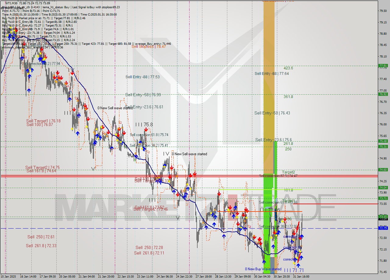 WTI M30 Analysis WTI M30 Signal