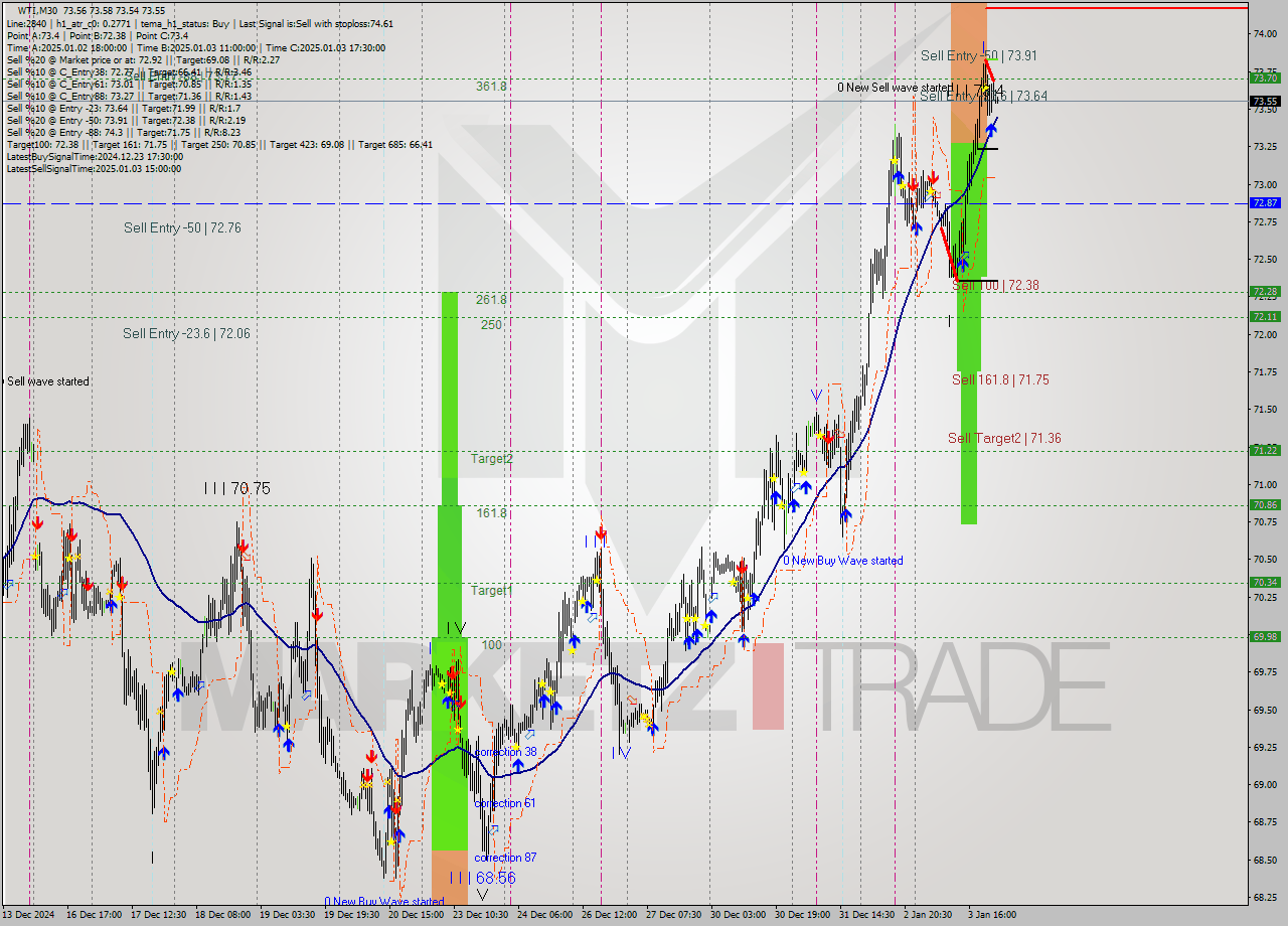 WTI M30 Signal