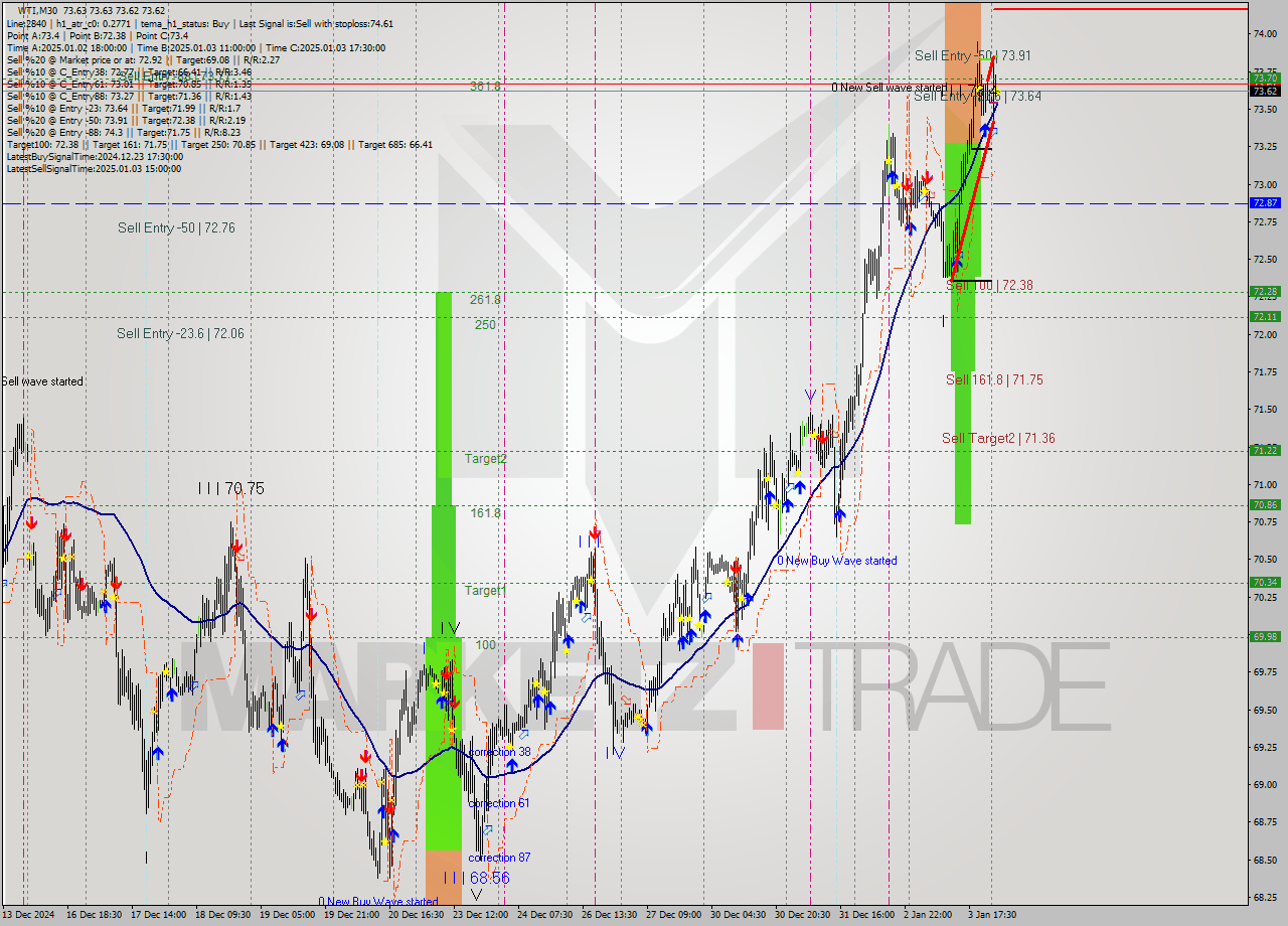 WTI M30 Signal