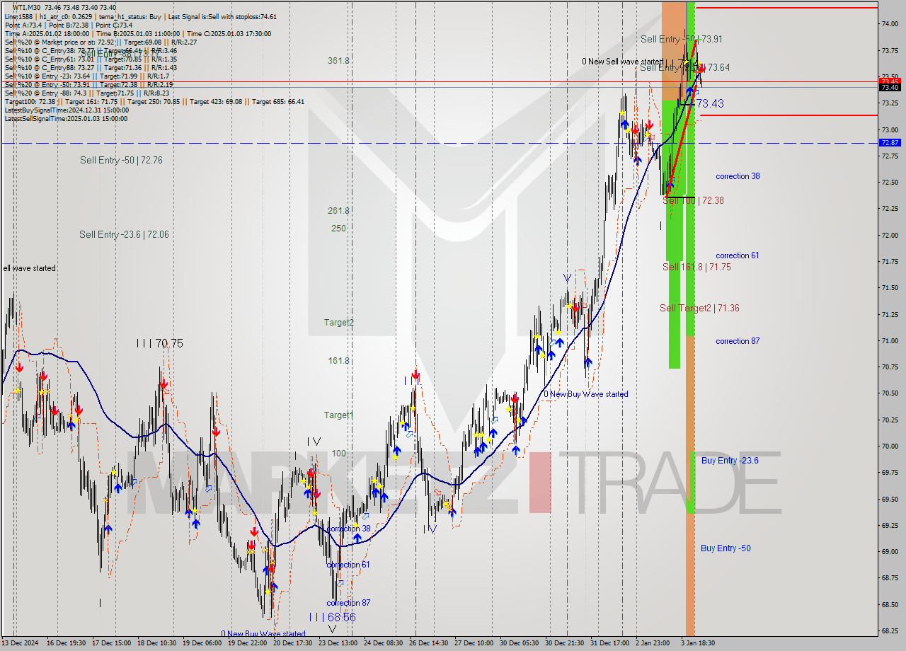 WTI M30 Signal