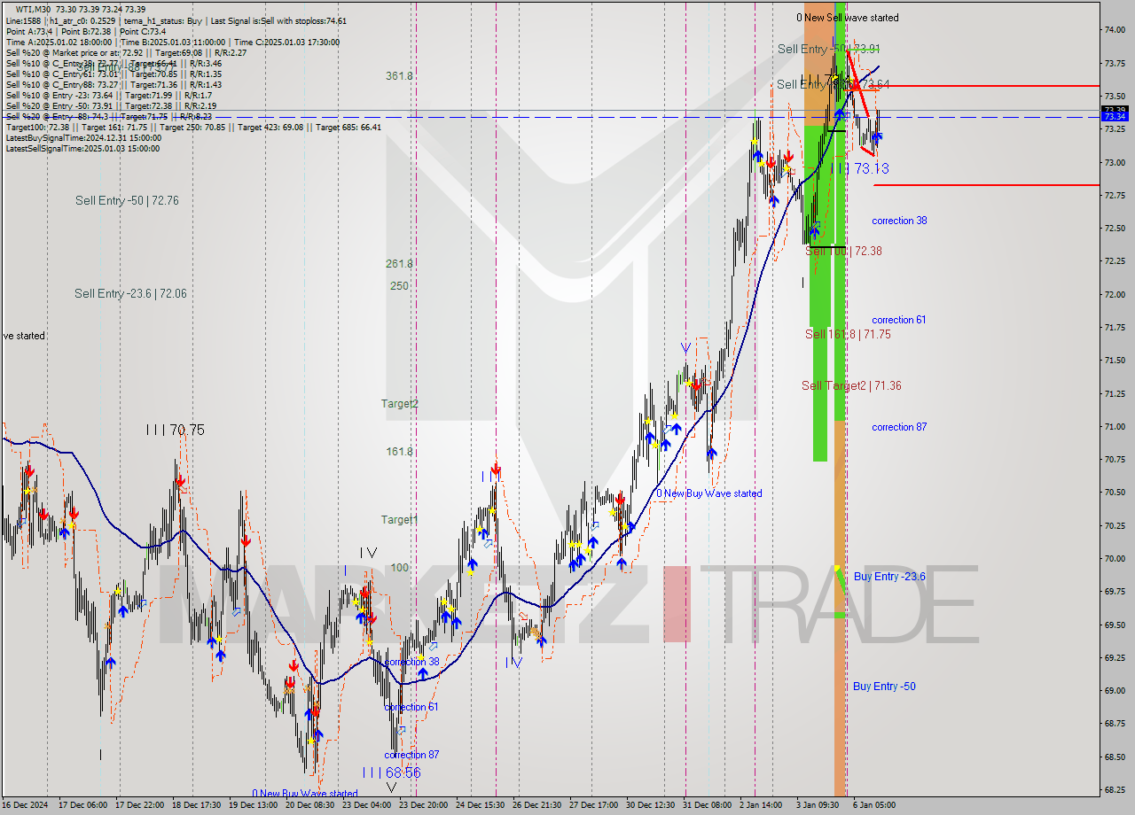 WTI M30 Signal