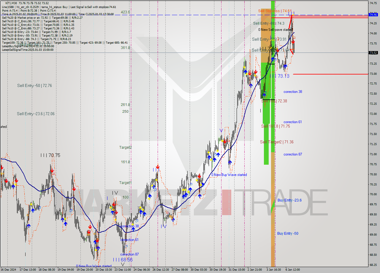 WTI M30 Signal