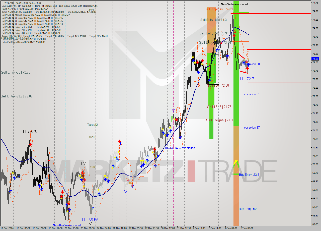 WTI M30 Signal