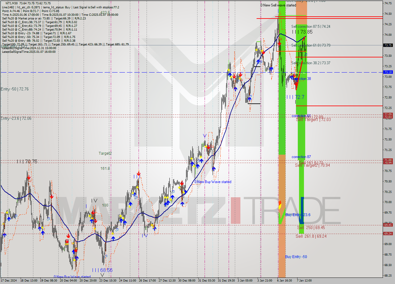 WTI M30 Signal