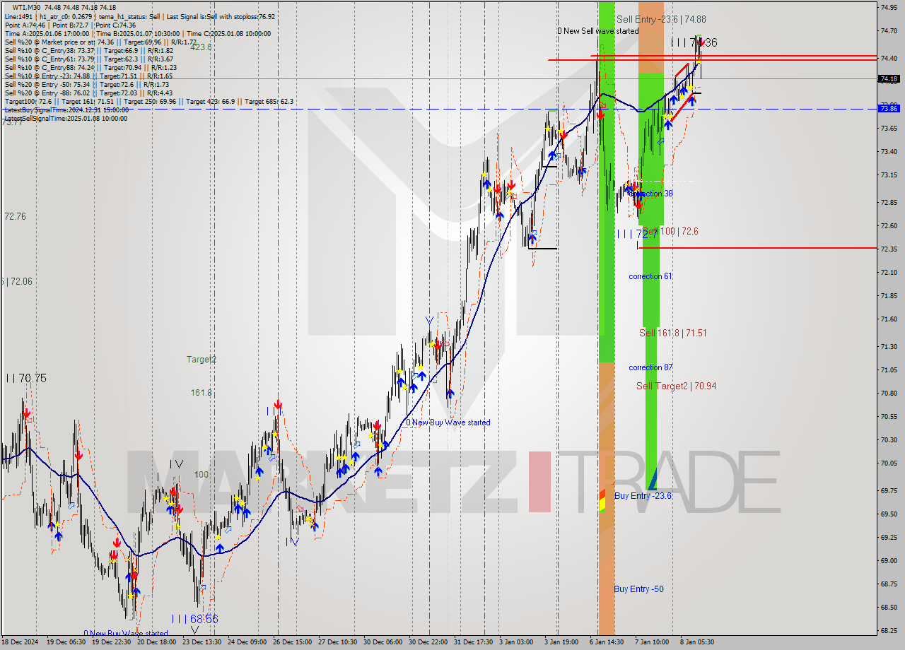 WTI M30 Signal