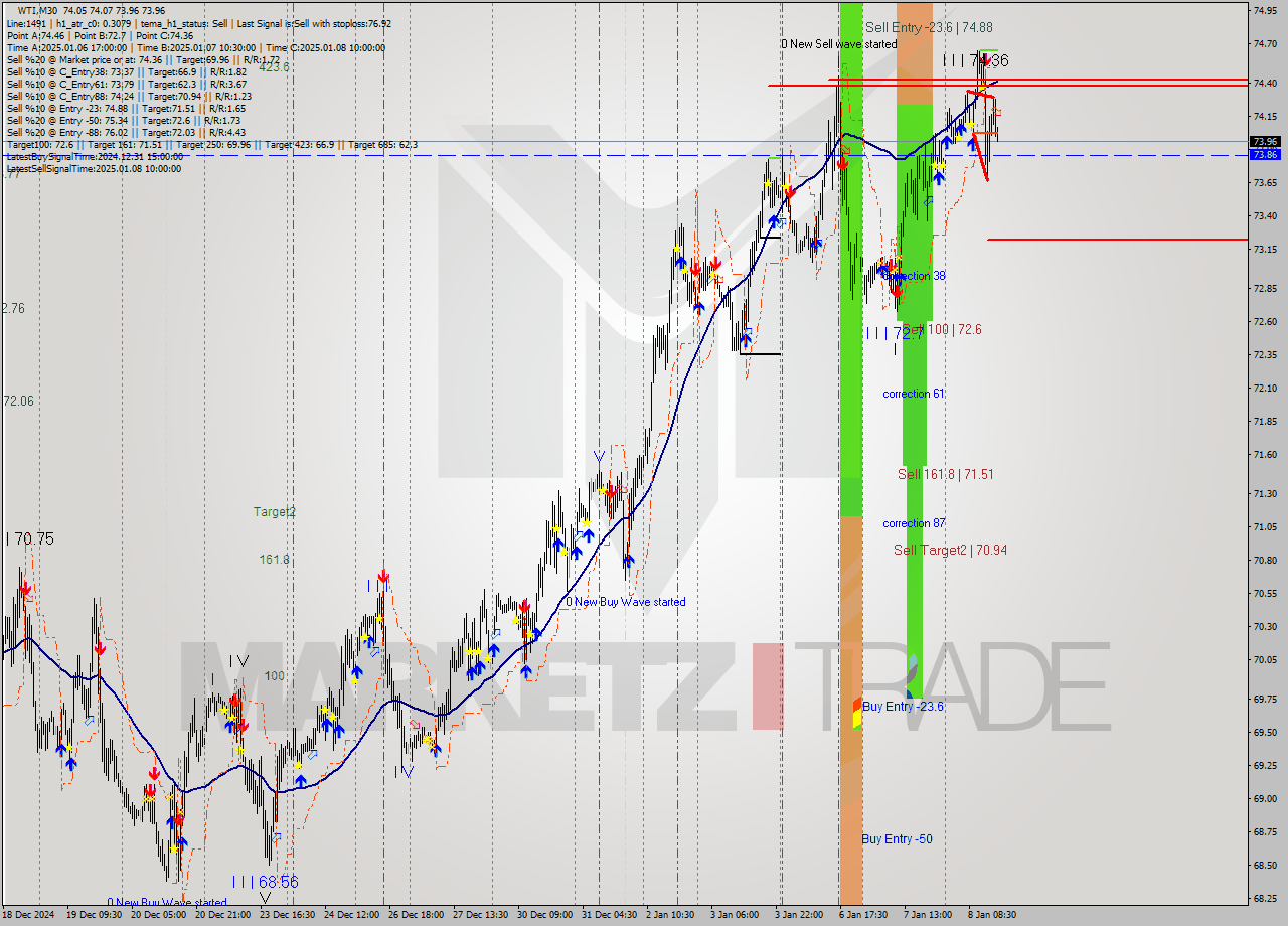 WTI M30 Signal