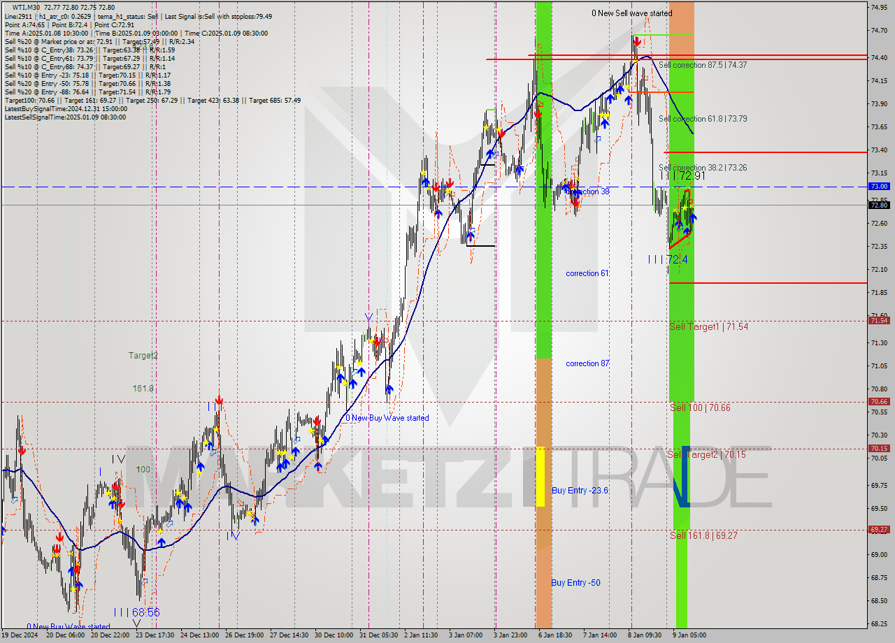 WTI M30 Signal