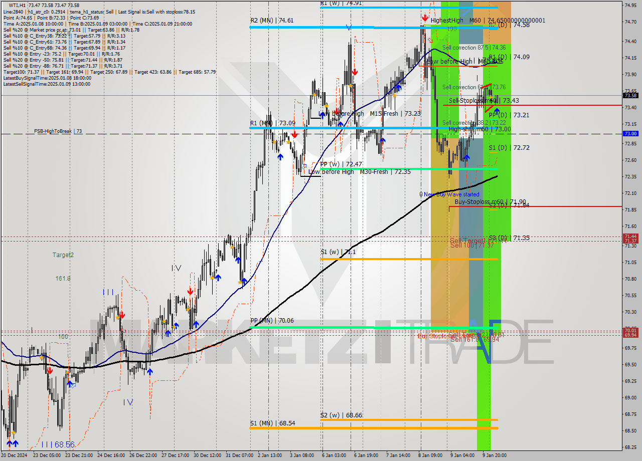 WTI MultiTimeframe analysis at date 2025.01.10 06:19