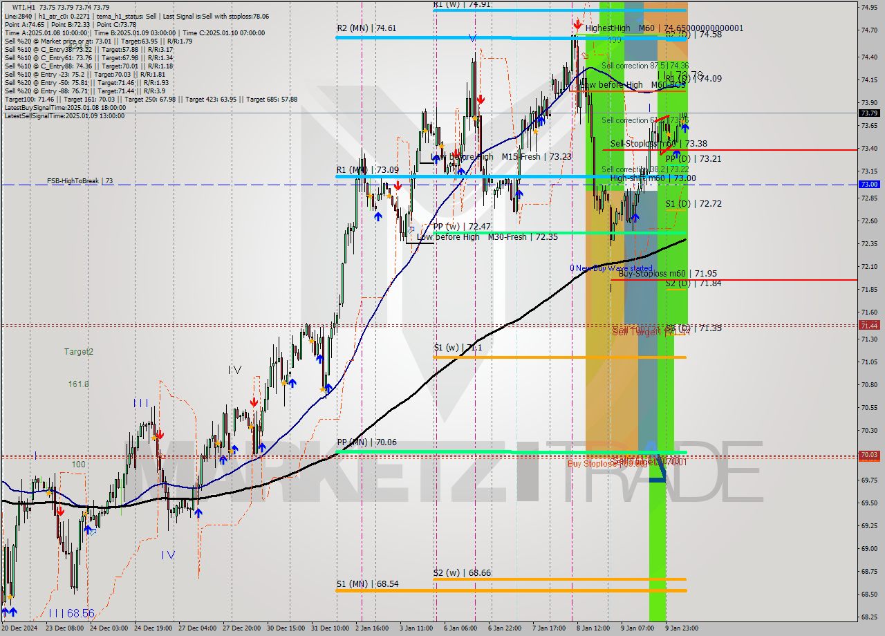 WTI MultiTimeframe analysis at date 2025.01.10 09:03