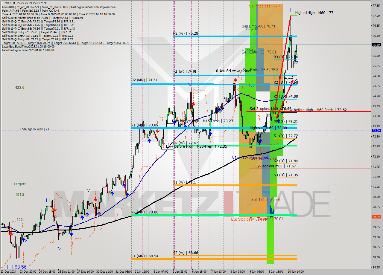 WTI MultiTimeframe analysis at date 2025.01.10 21:35