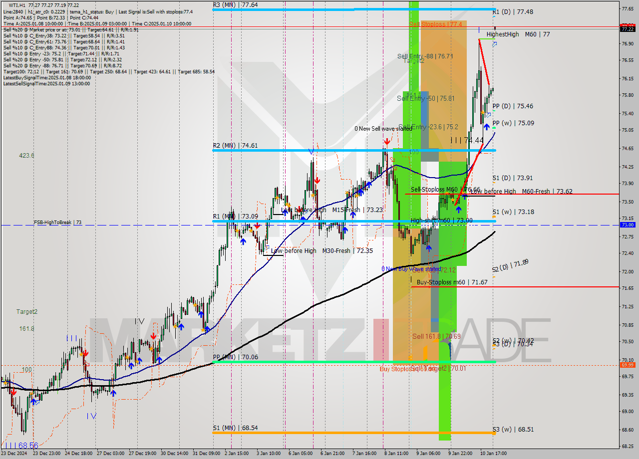 WTI MultiTimeframe analysis at date 2025.01.13 03:00