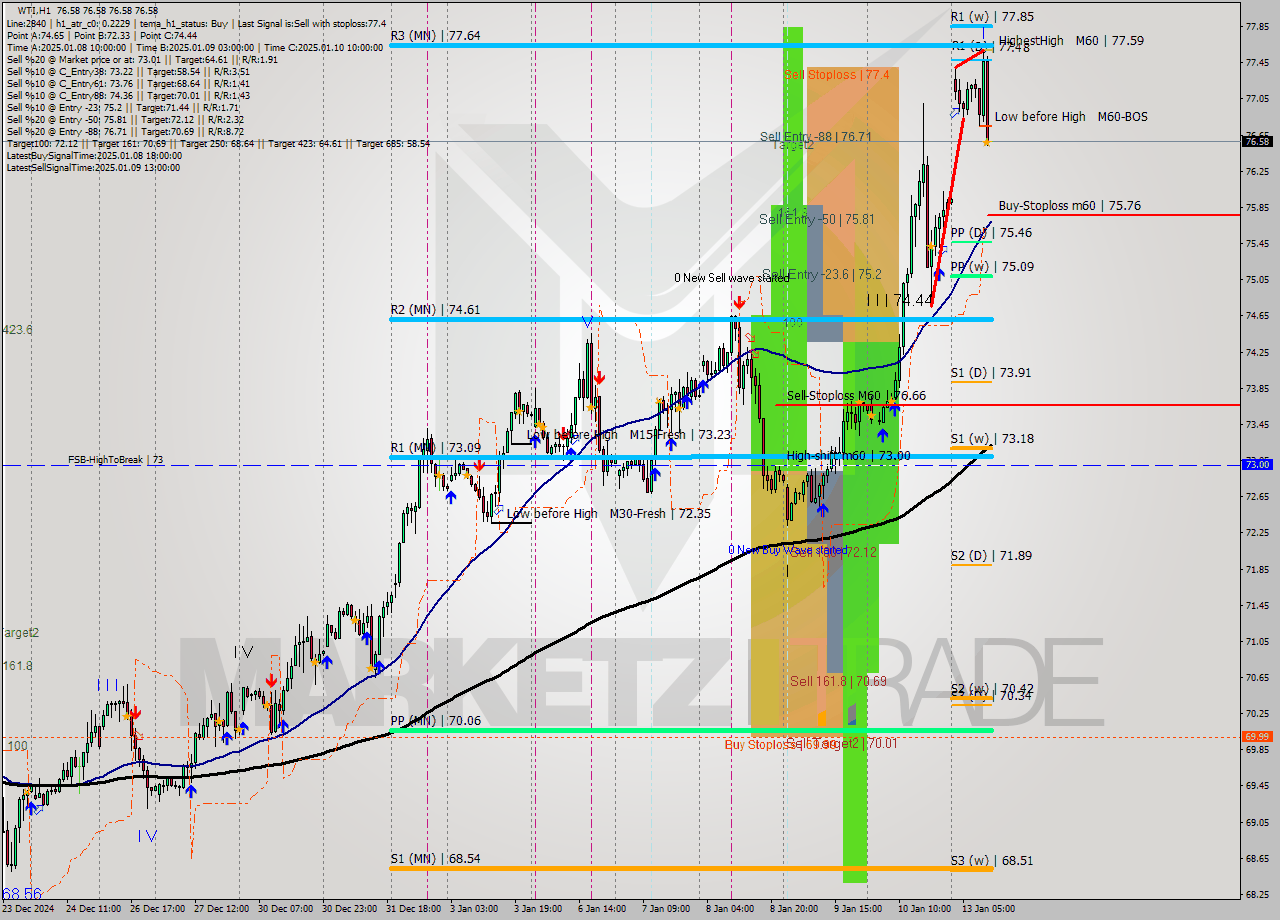 WTI MultiTimeframe analysis at date 2025.01.13 12:00