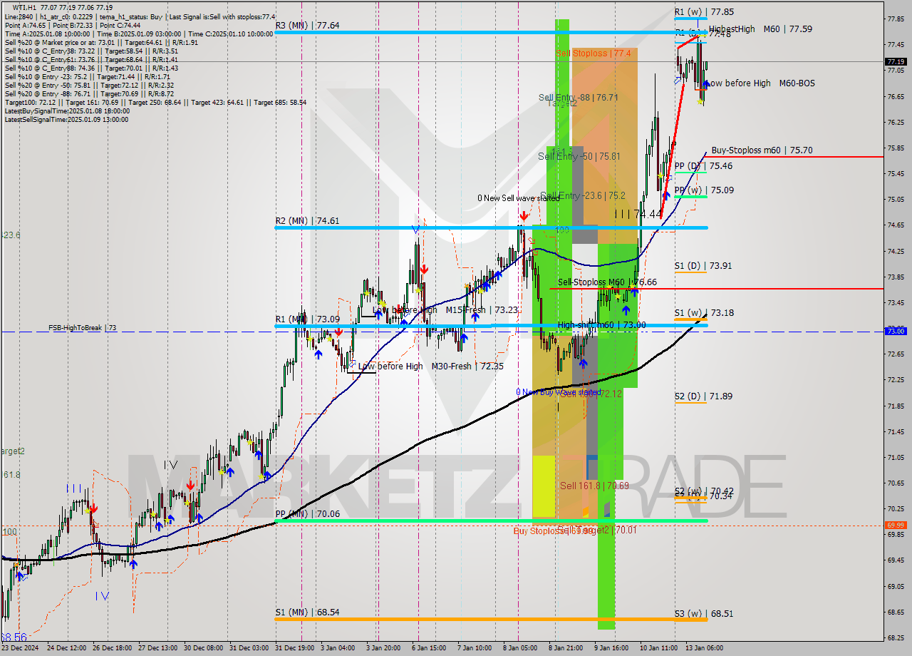 WTI MultiTimeframe analysis at date 2025.01.13 13:06