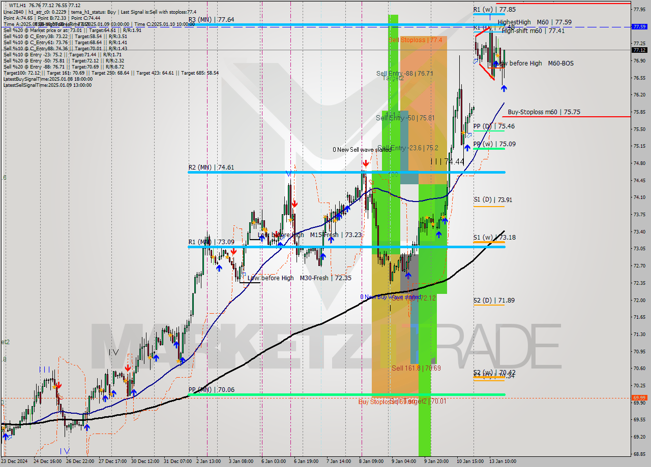 WTI MultiTimeframe analysis at date 2025.01.13 17:35