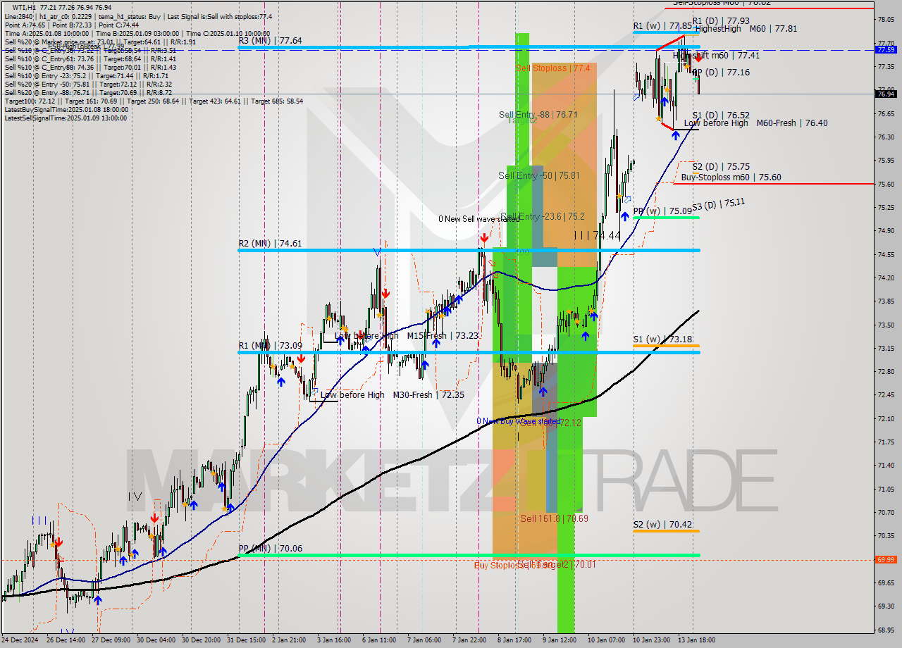 WTI MultiTimeframe analysis at date 2025.01.14 04:49