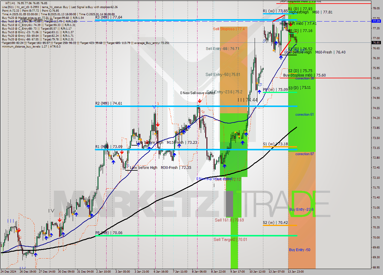 WTI MultiTimeframe analysis at date 2025.01.14 09:22