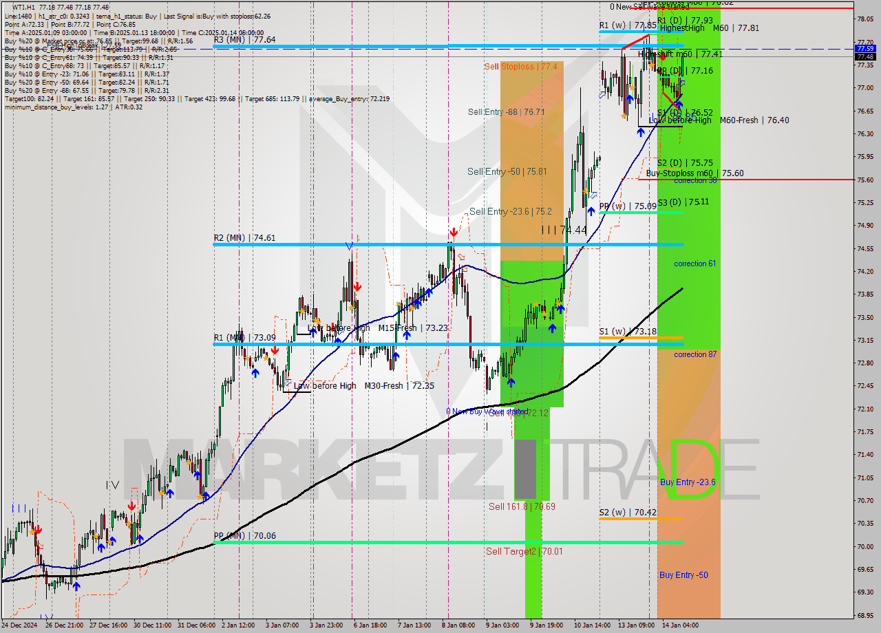 WTI MultiTimeframe analysis at date 2025.01.14 11:16