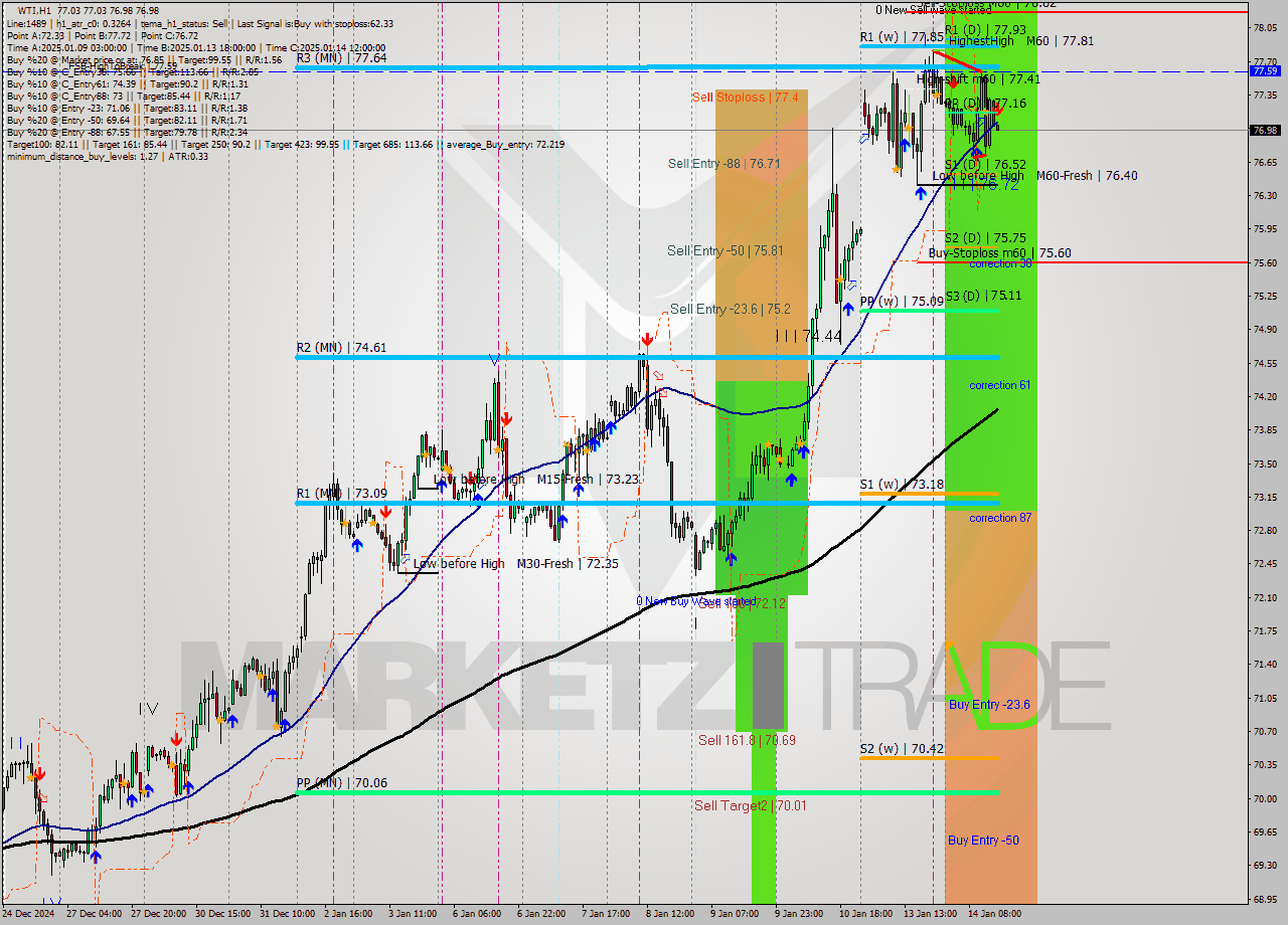 WTI MultiTimeframe analysis at date 2025.01.14 15:00