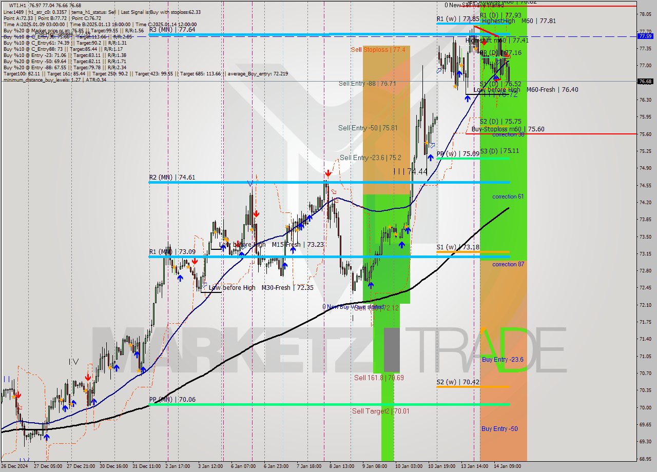 WTI MultiTimeframe analysis at date 2025.01.14 16:08