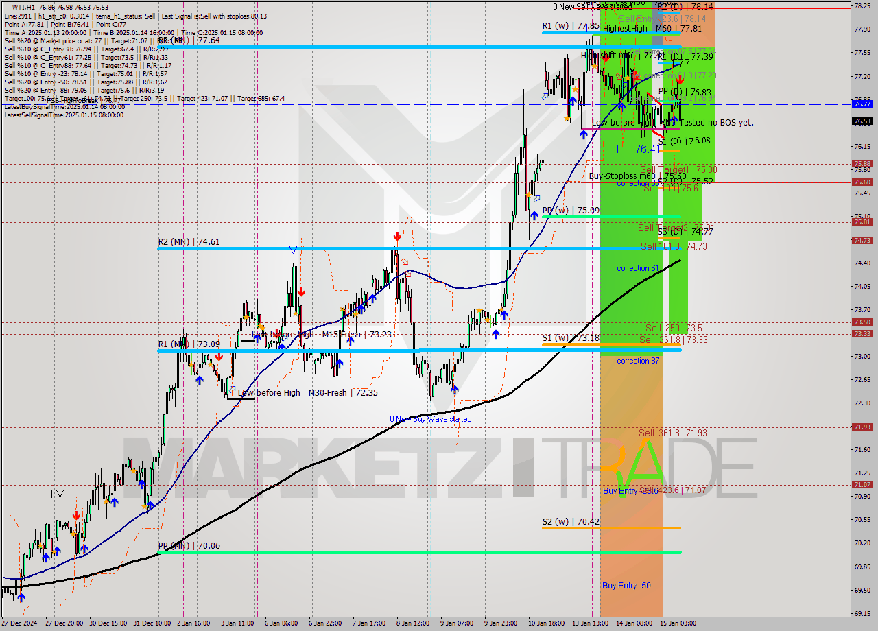 WTI MultiTimeframe analysis at date 2025.01.15 10:55