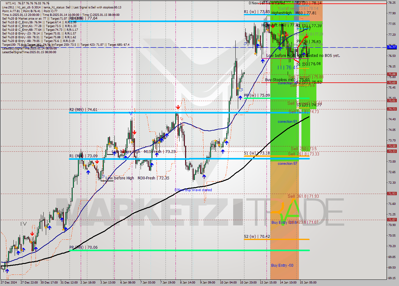 WTI MultiTimeframe analysis at date 2025.01.15 12:07