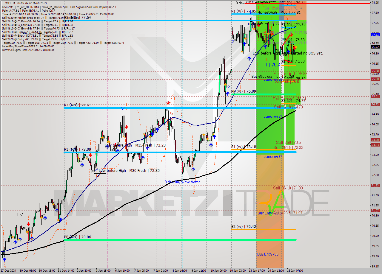 WTI MultiTimeframe analysis at date 2025.01.15 14:05