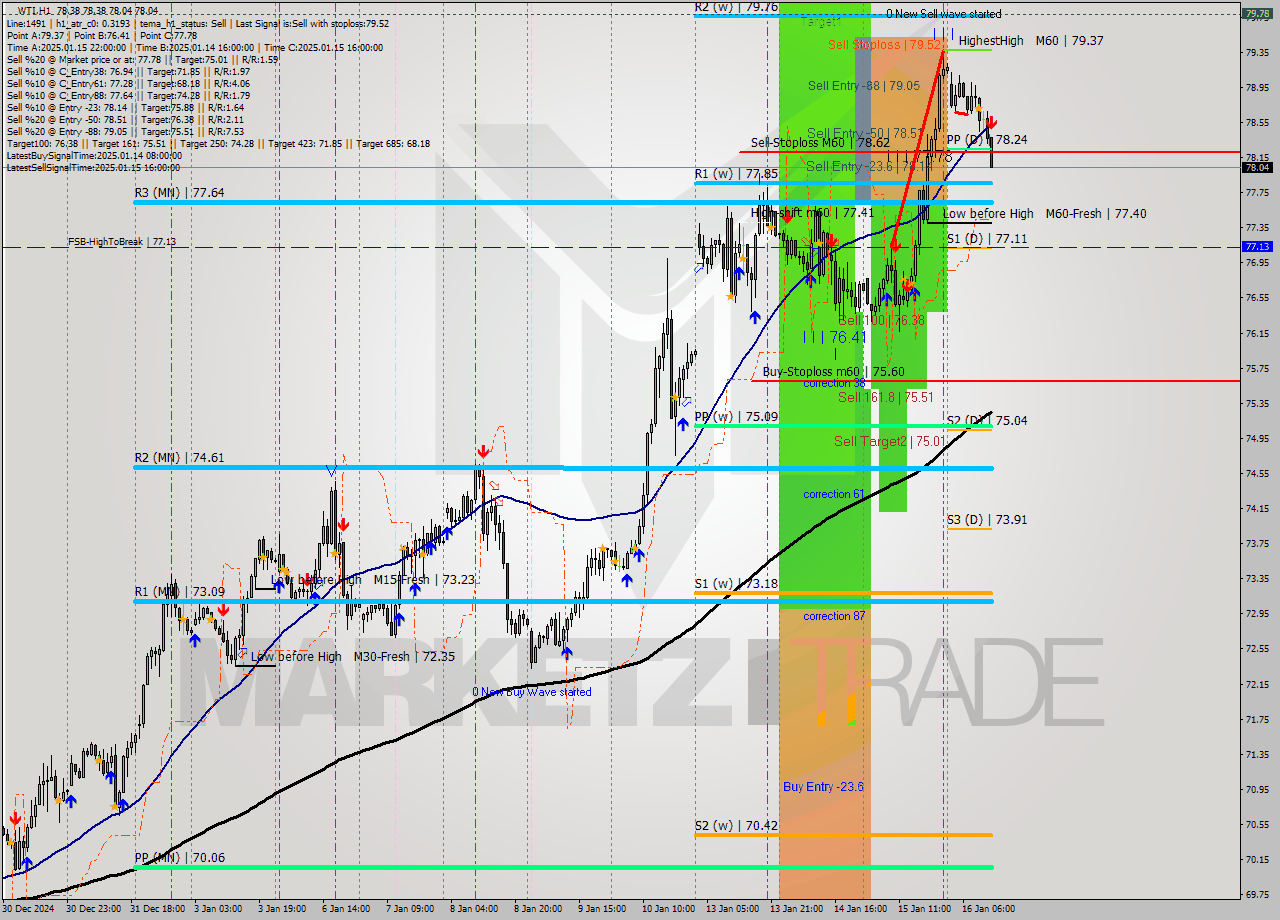 WTI MultiTimeframe analysis at date 2025.01.16 13:28