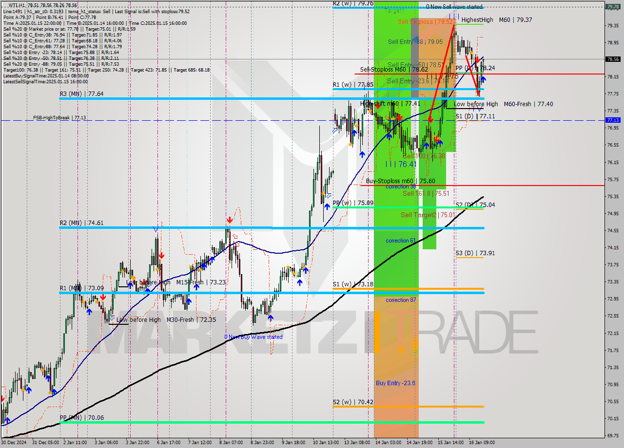 WTI MultiTimeframe analysis at date 2025.01.16 16:11