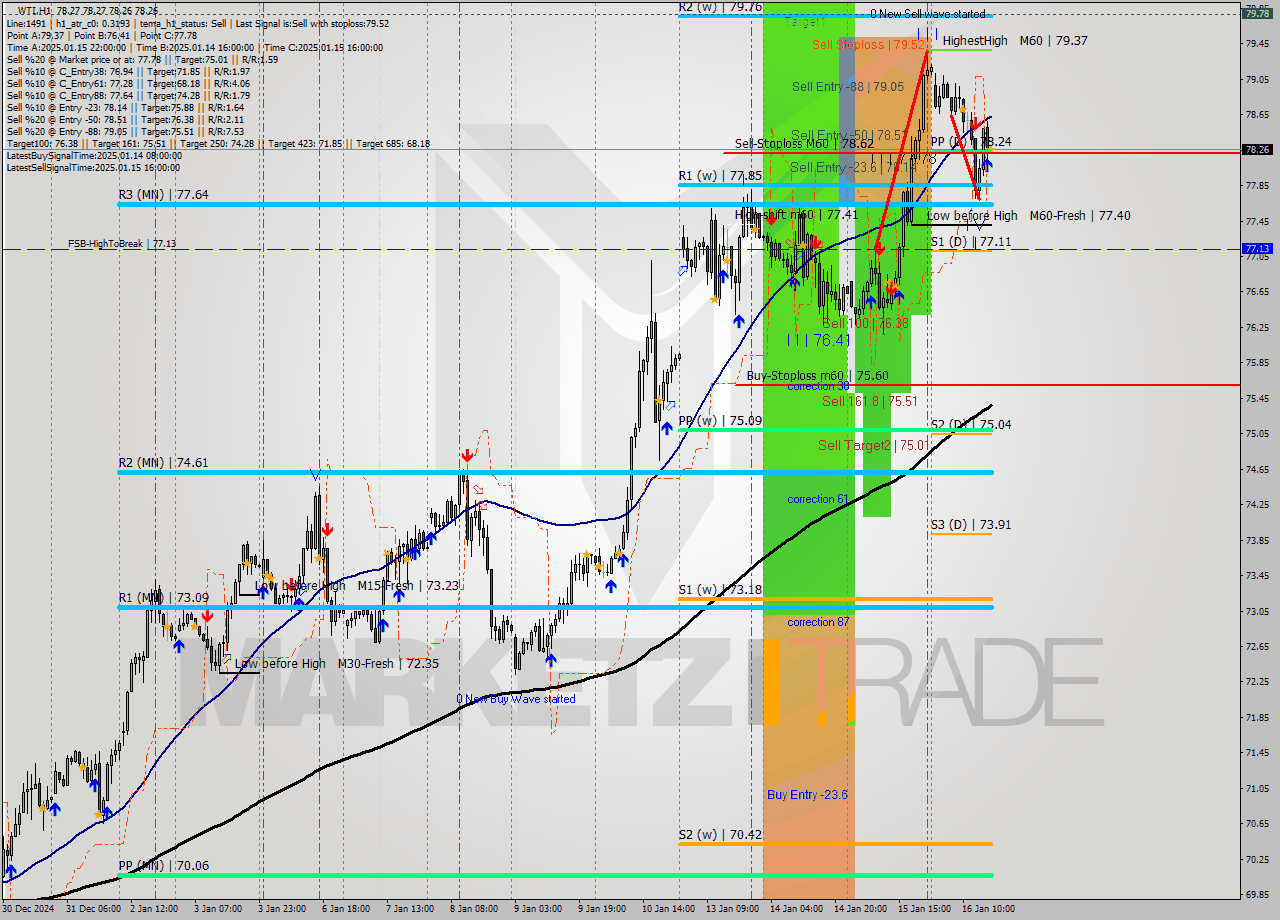 WTI MultiTimeframe analysis at date 2025.01.16 17:00