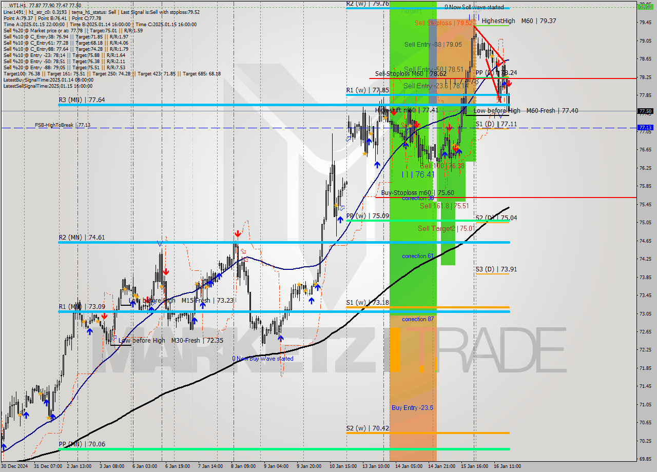 WTI MultiTimeframe analysis at date 2025.01.16 18:06