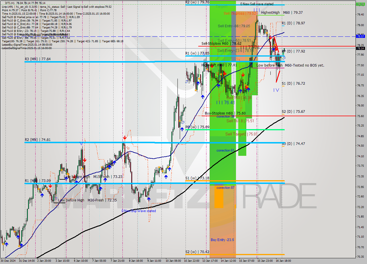 WTI MultiTimeframe analysis at date 2025.01.17 04:27