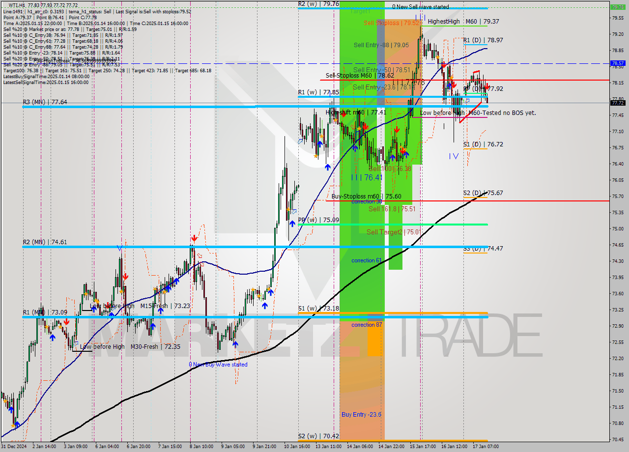 WTI MultiTimeframe analysis at date 2025.01.17 14:09