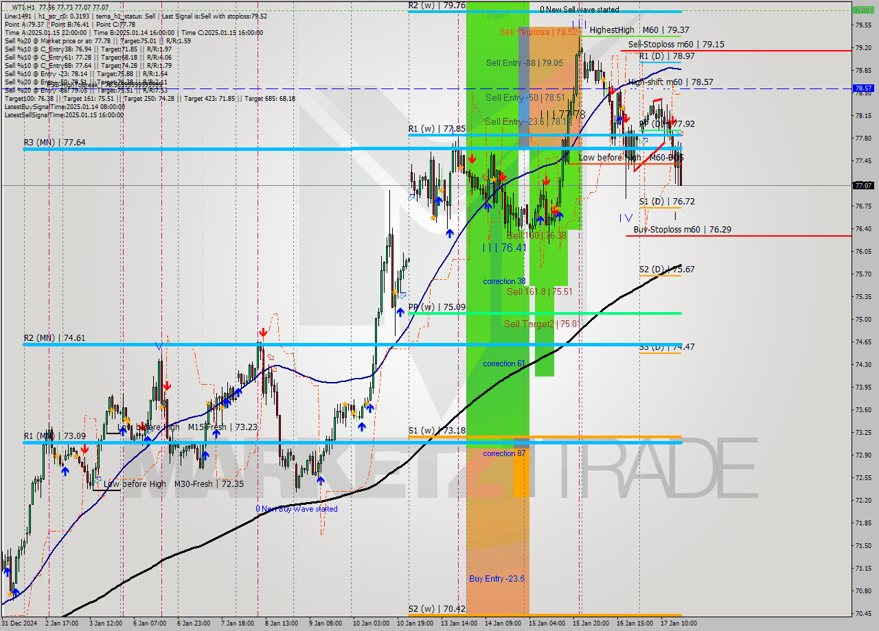 WTI MultiTimeframe analysis at date 2025.01.17 17:59