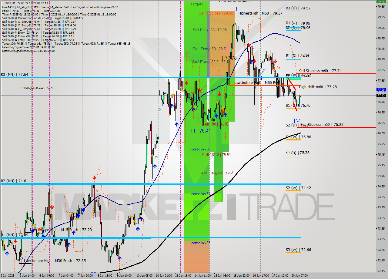 WTI MultiTimeframe analysis at date 2025.01.20 14:05