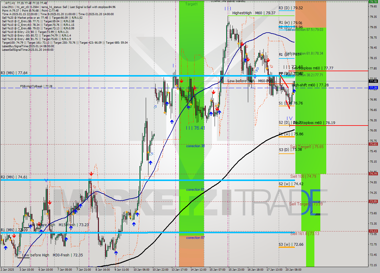 WTI MultiTimeframe analysis at date 2025.01.20 15:05