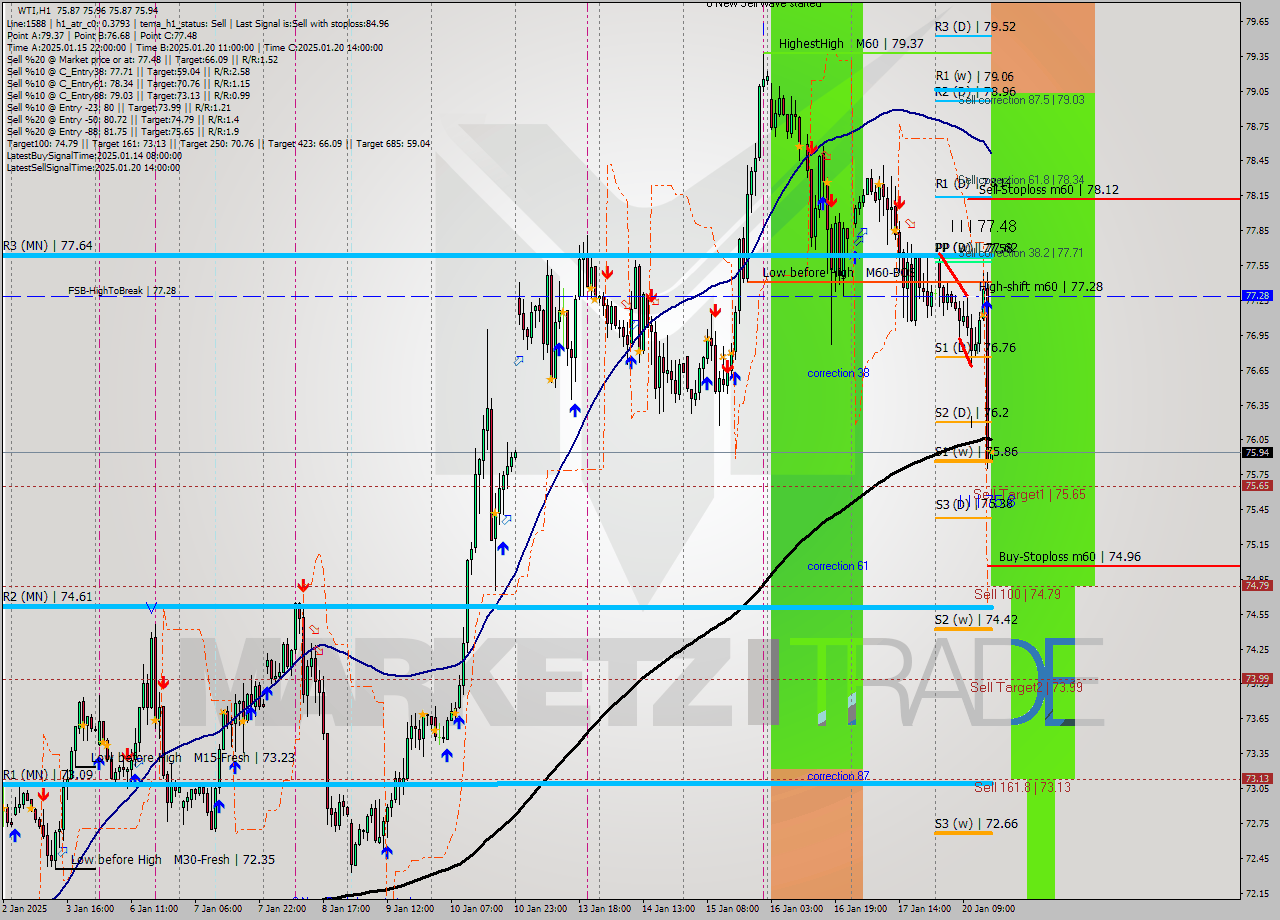 WTI MultiTimeframe analysis at date 2025.01.20 16:00