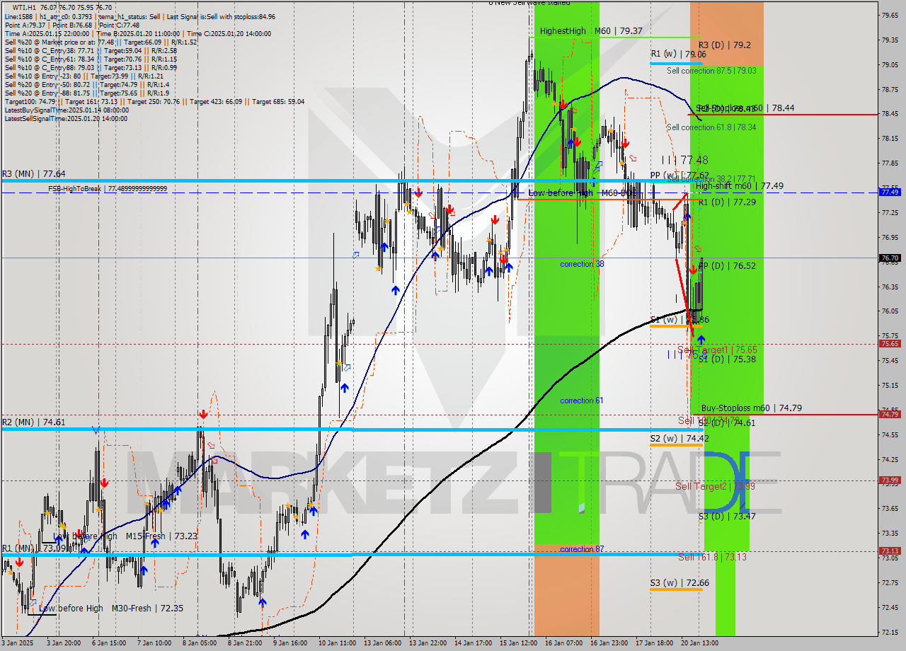 WTI MultiTimeframe analysis at date 2025.01.21 03:10