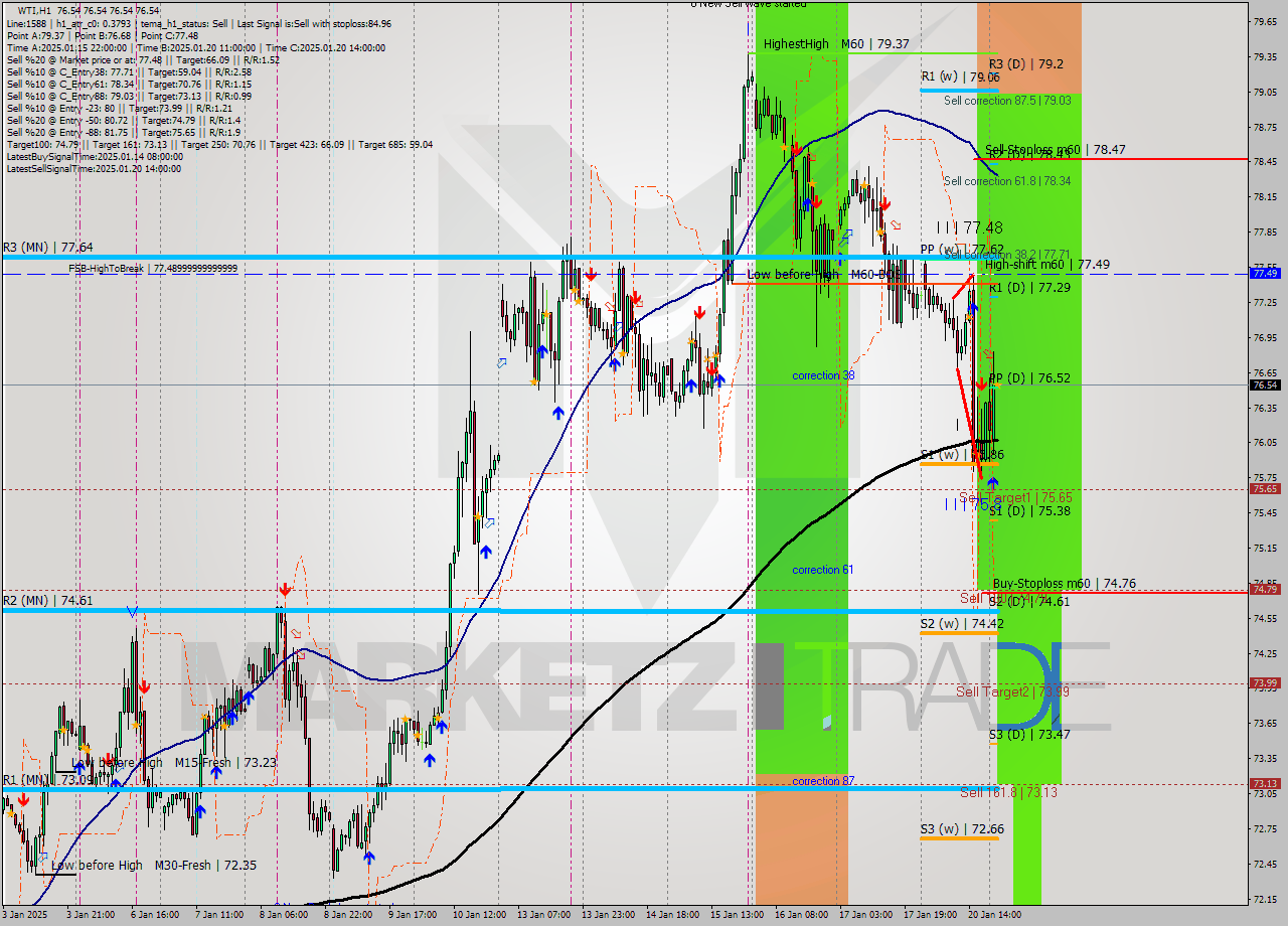 WTI MultiTimeframe analysis at date 2025.01.21 04:00