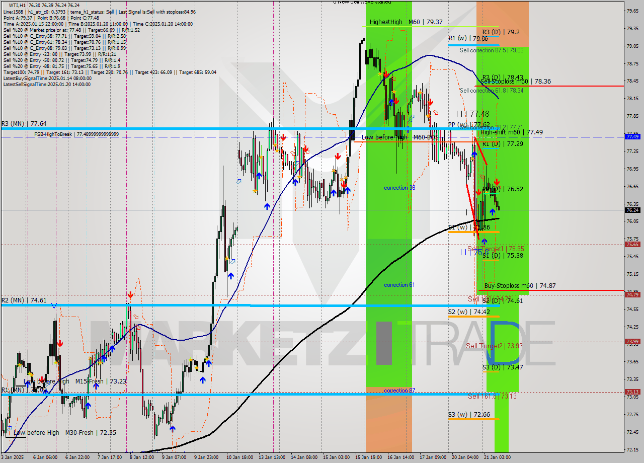 WTI MultiTimeframe analysis at date 2025.01.21 10:07