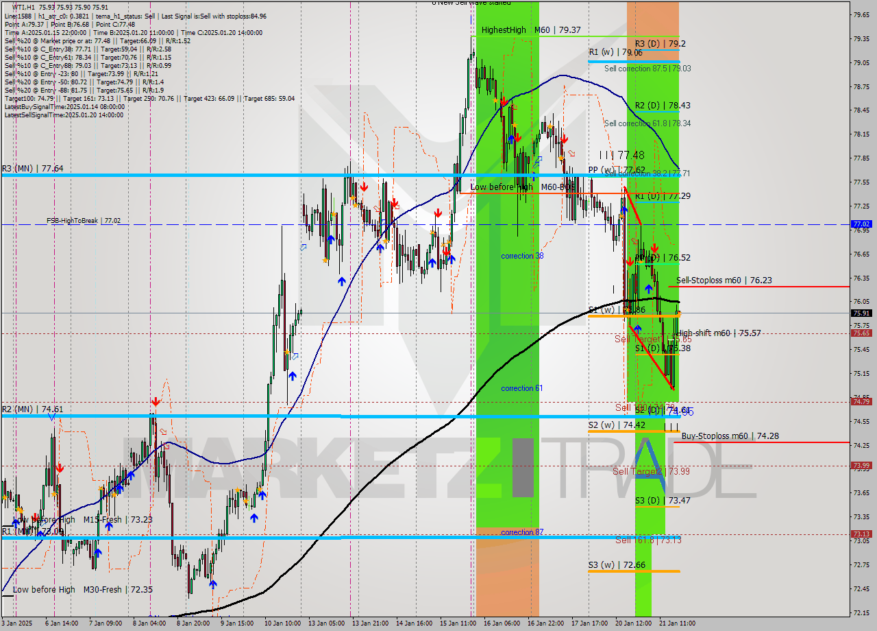 WTI MultiTimeframe analysis at date 2025.01.21 18:00