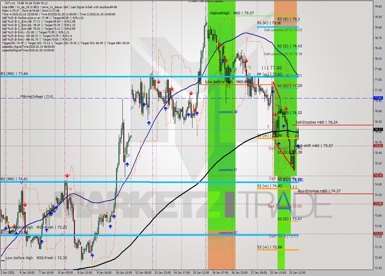 WTI MultiTimeframe analysis at date 2025.01.21 19:14