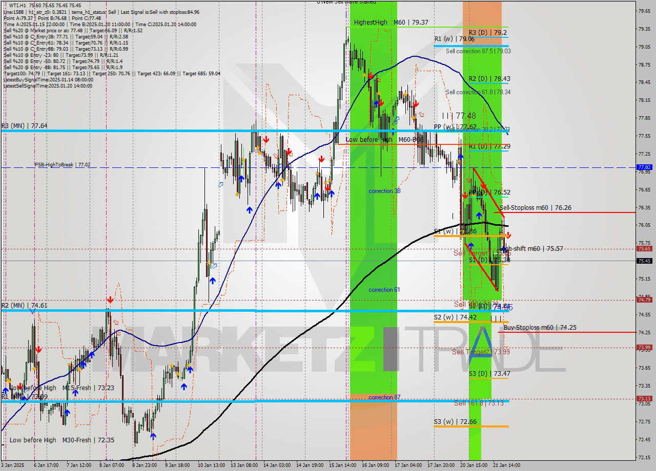 WTI MultiTimeframe analysis at date 2025.01.21 21:08