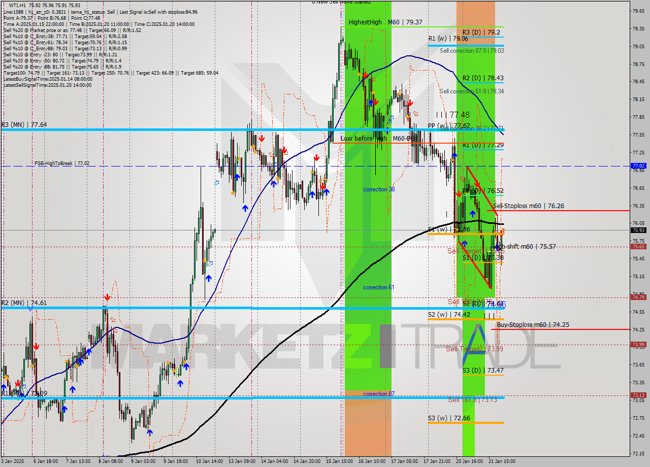 WTI MultiTimeframe analysis at date 2025.01.21 22:00