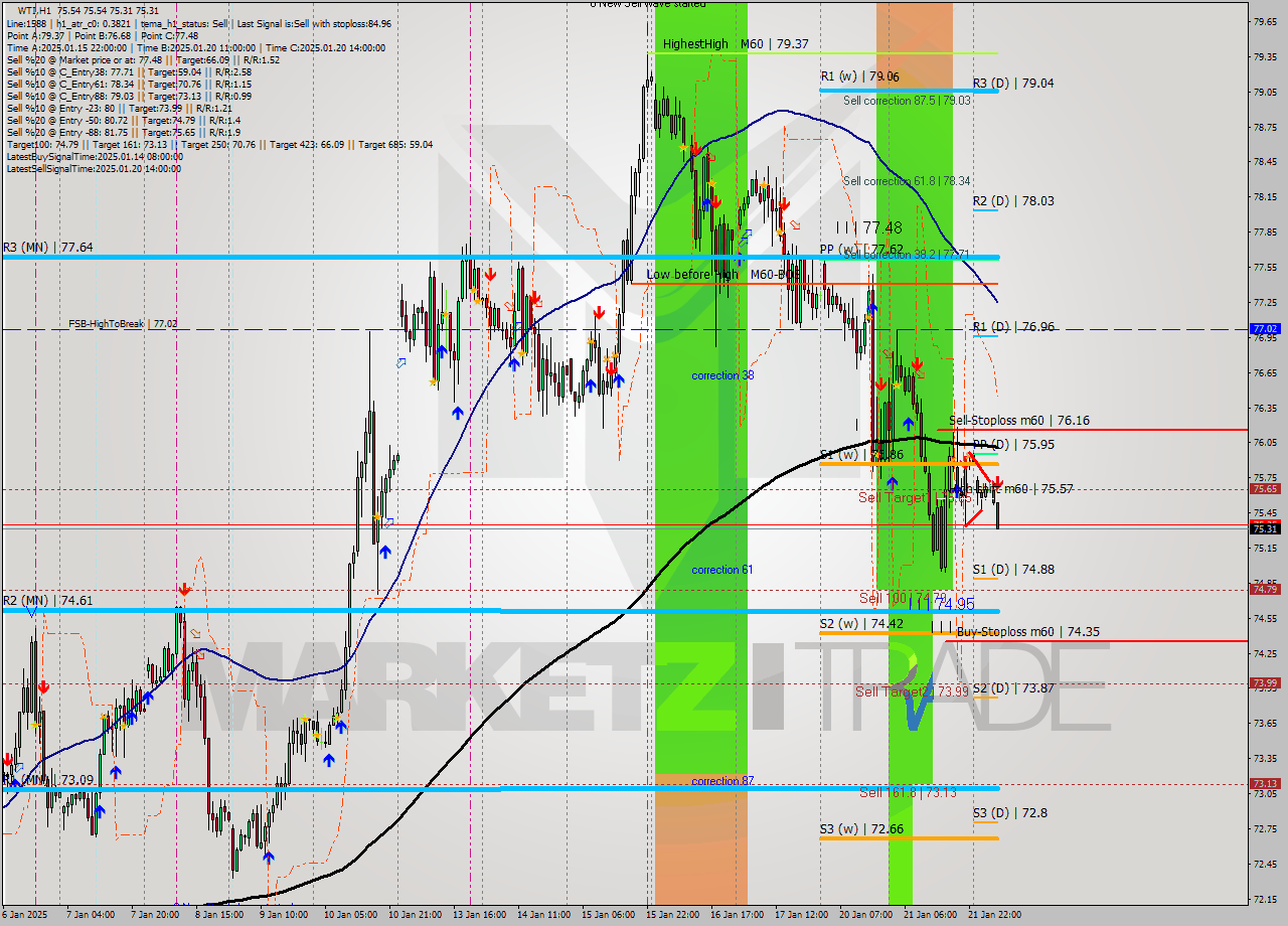 WTI MultiTimeframe analysis at date 2025.01.22 08:06