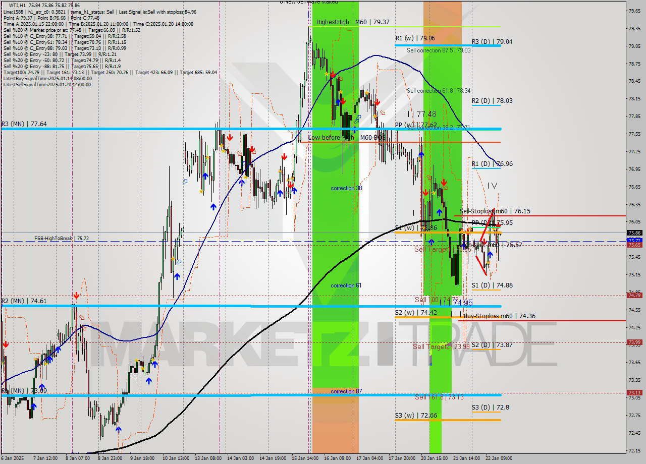 WTI MultiTimeframe analysis at date 2025.01.22 16:00