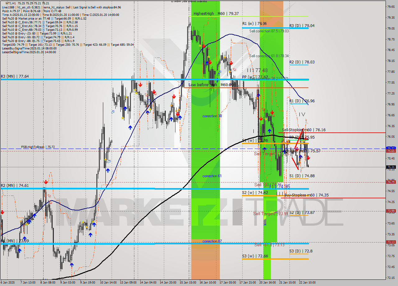 WTI MultiTimeframe analysis at date 2025.01.22 17:03
