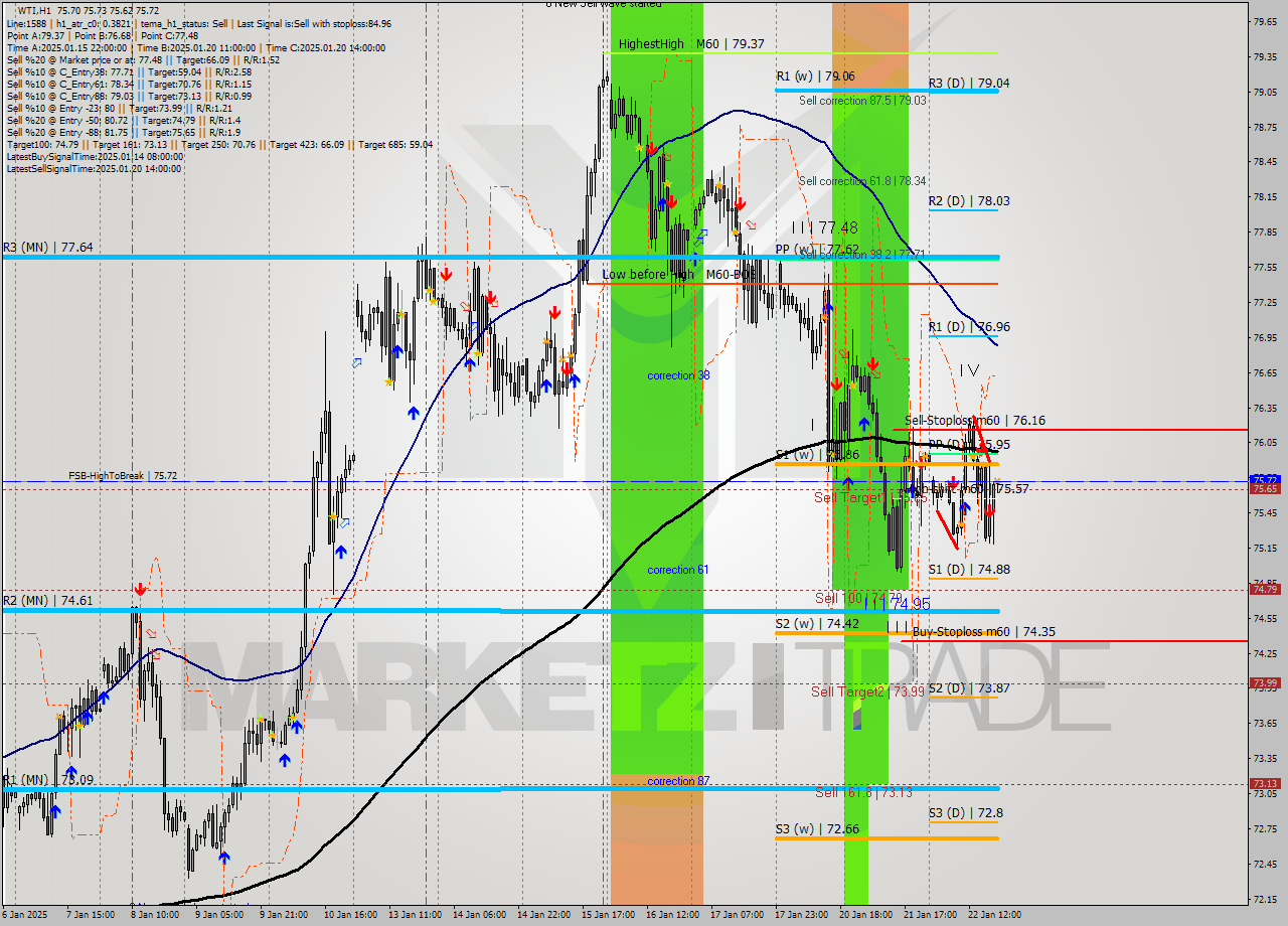 WTI MultiTimeframe analysis at date 2025.01.22 19:05