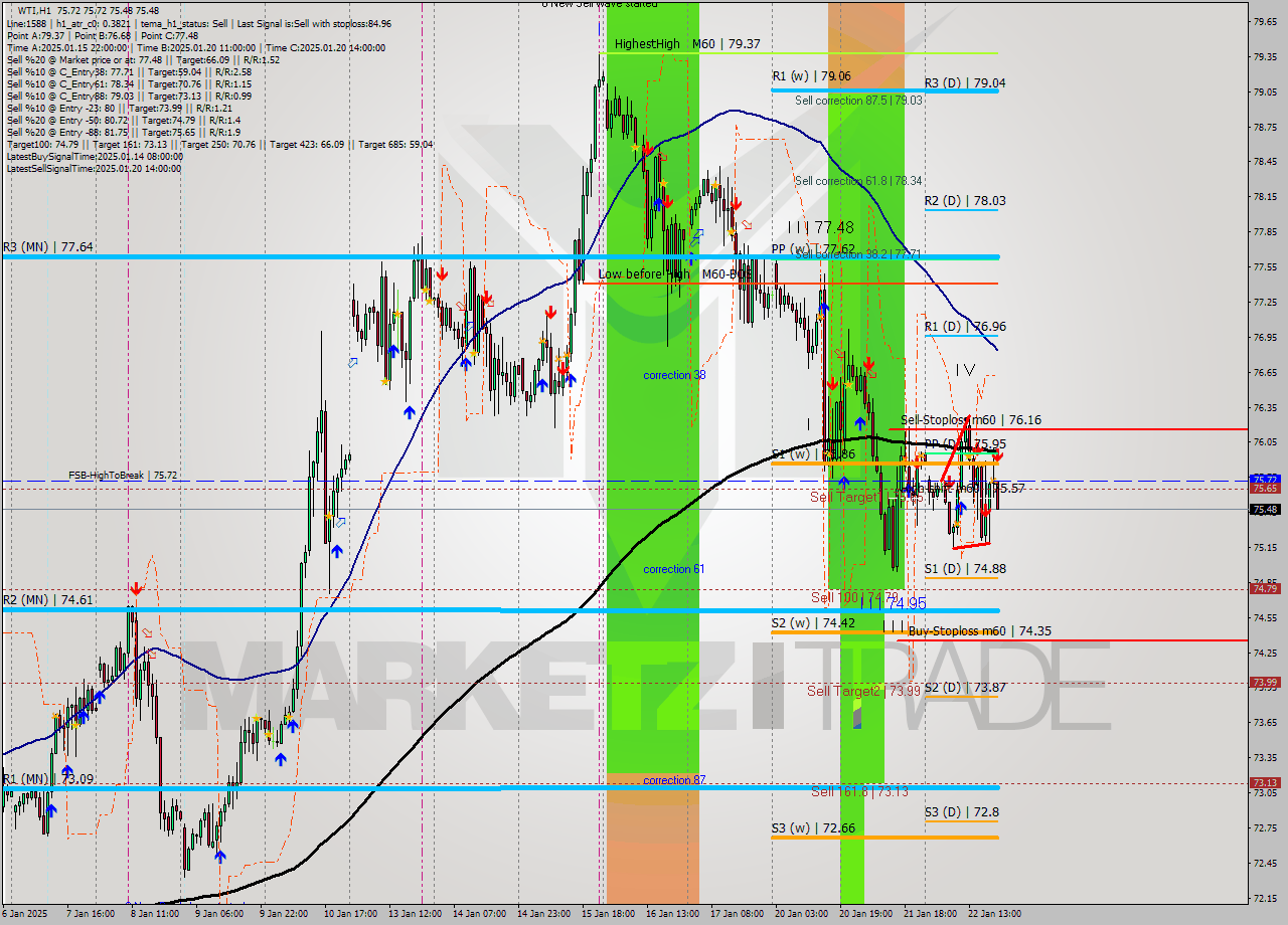 WTI MultiTimeframe analysis at date 2025.01.22 20:25